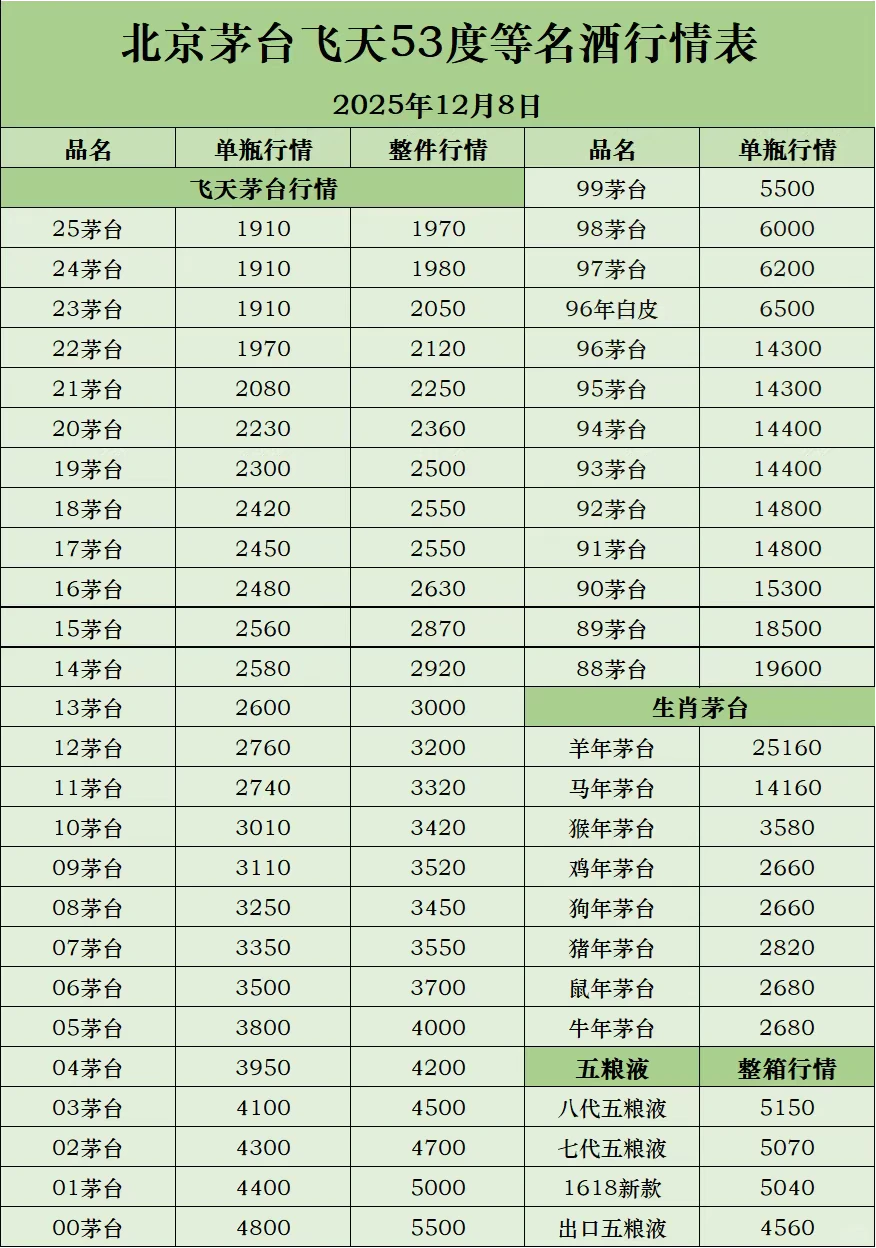 北京飞天茅台12月8日行情价格表