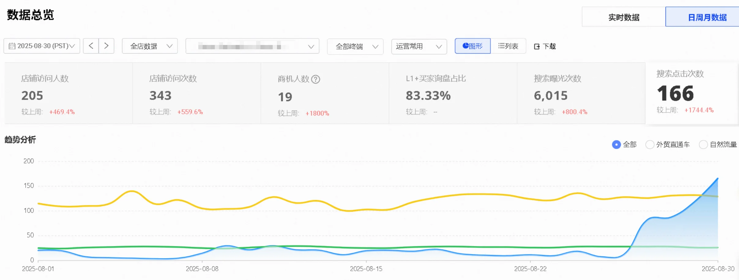 九月采购节阿里国际站流量突飞猛涨