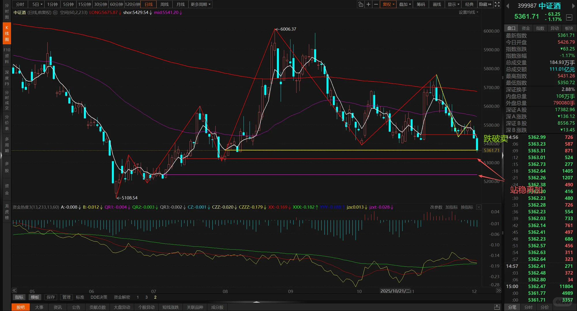 白酒今天本来想在尾盘加，但没站稳