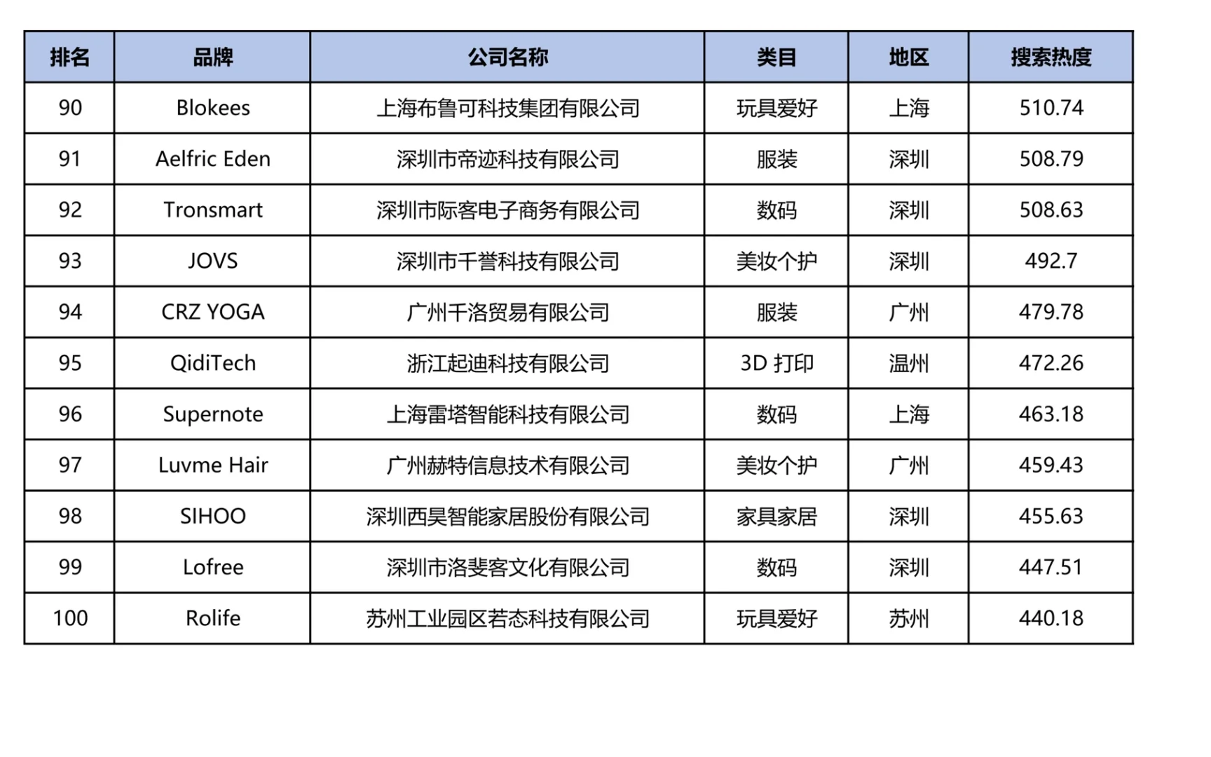 中国跨境电商影响力百强榜
