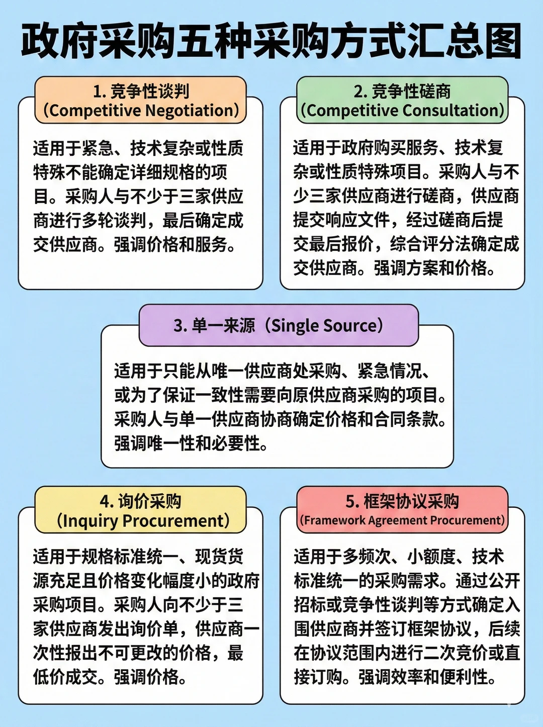? 一文搞懂政府采购方式流程?