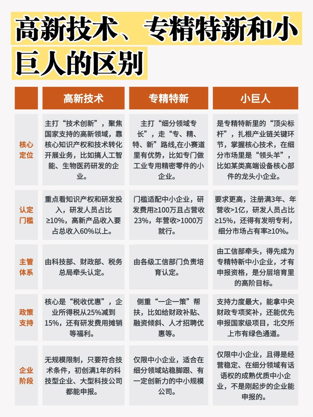 高新技术、专精特新和小巨人的区别