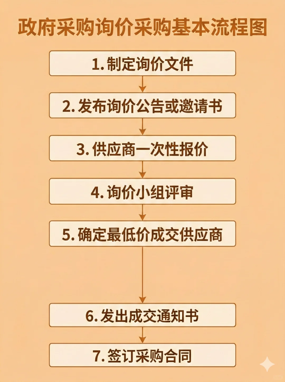 ? 一文搞懂政府采购方式流程?
