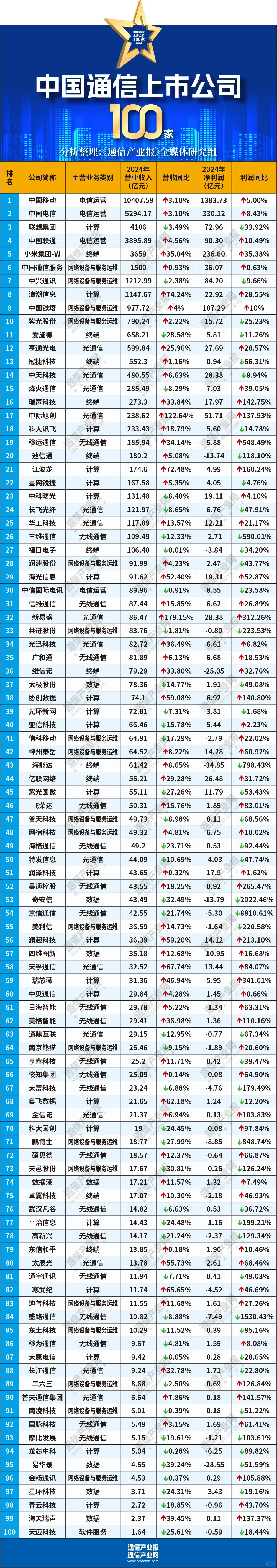 全国通信上市公司100强参数对比！