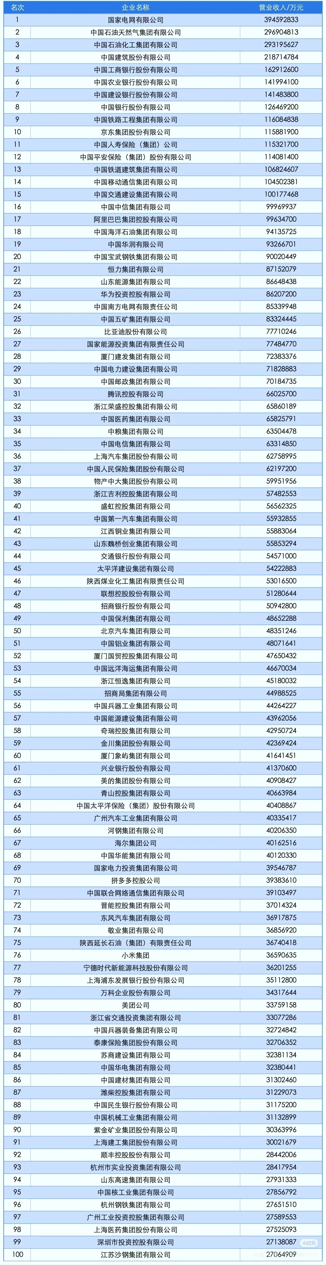 中国企业100强，您的公司上榜了吗