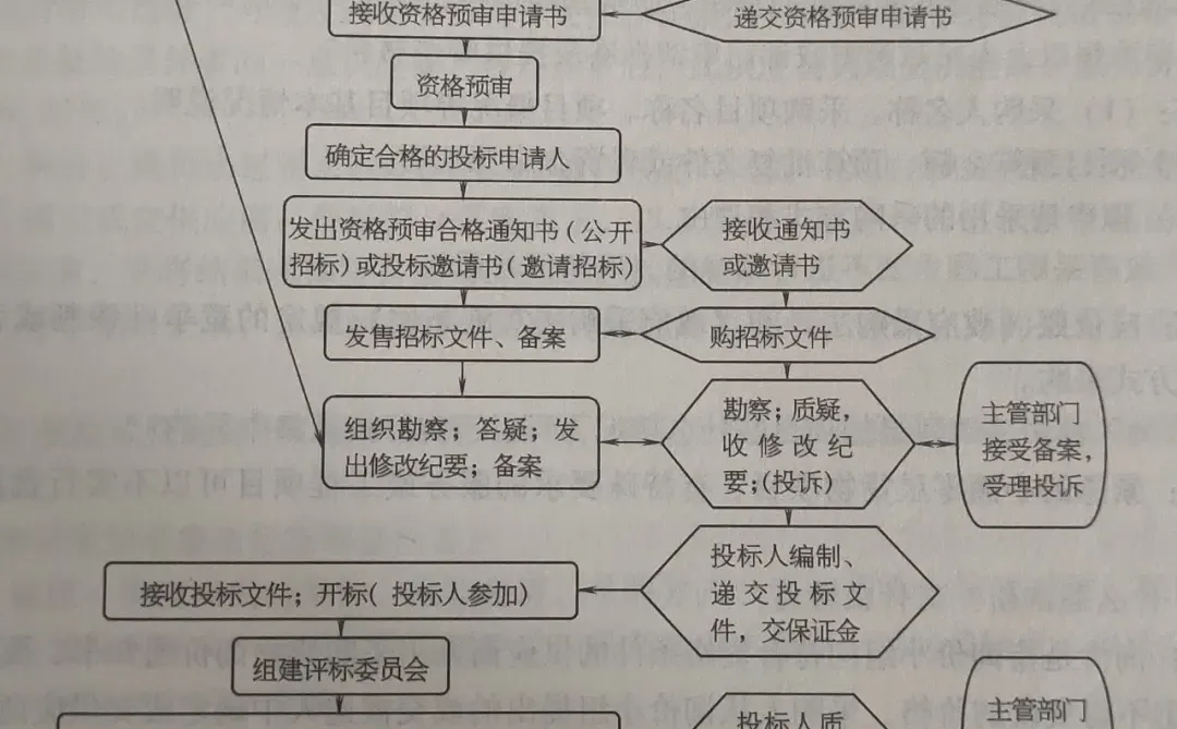 ?各种招标方式的横纵向比较