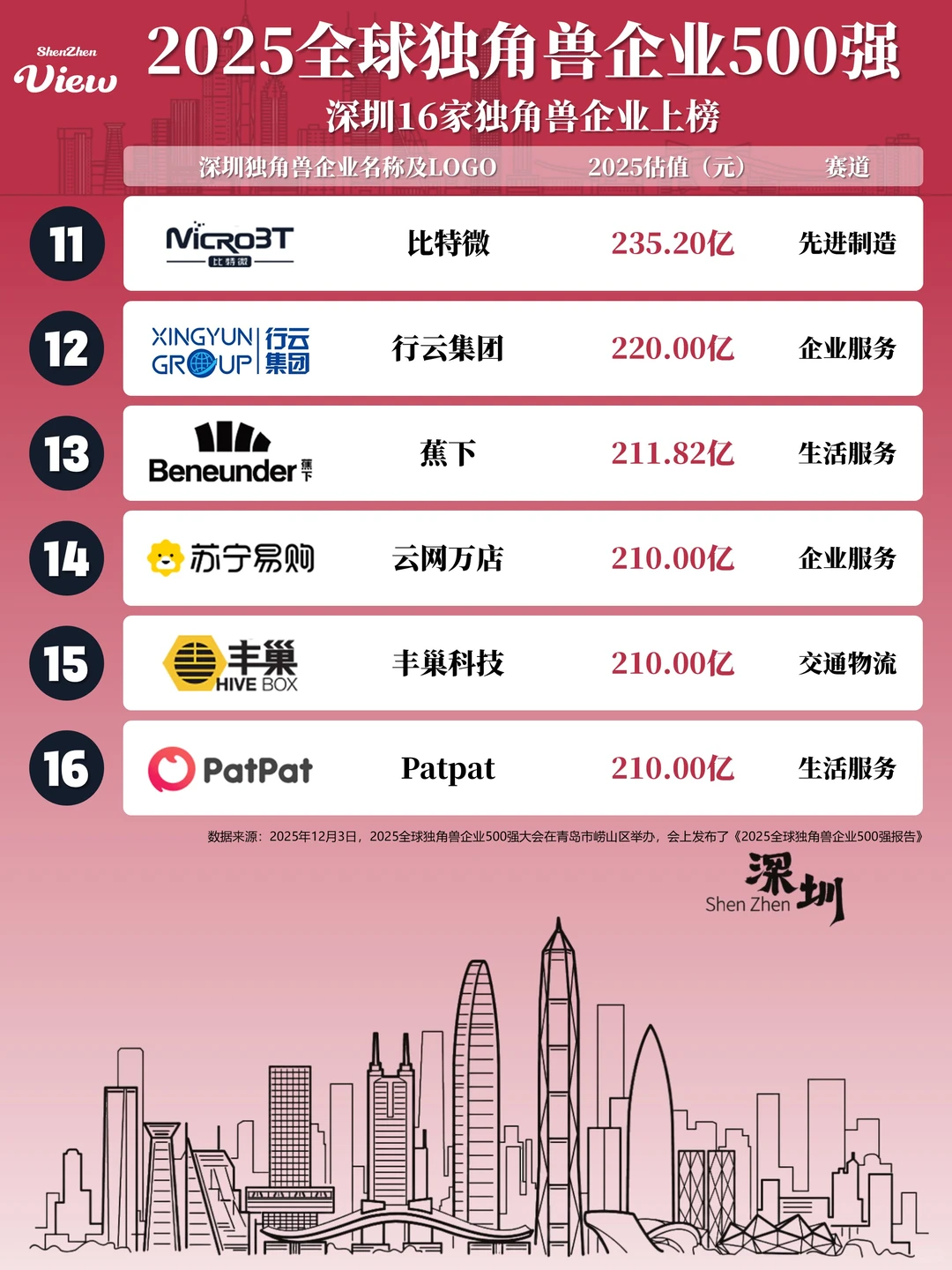 16家深企上榜“2025全球独角兽企业500强”