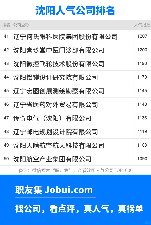 2025年沈阳最佳人气雇主50强排名