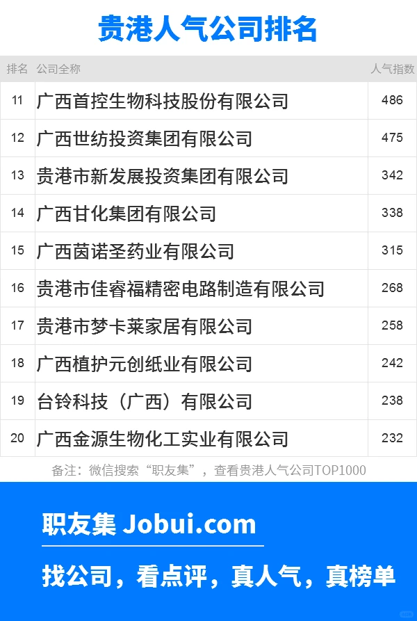 2025年贵港最佳人气雇主50强排名