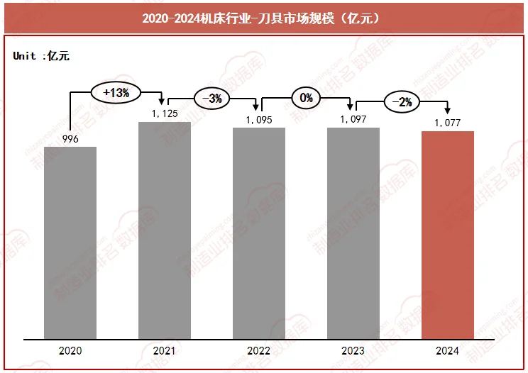 机床行业市场——刀具市场分析