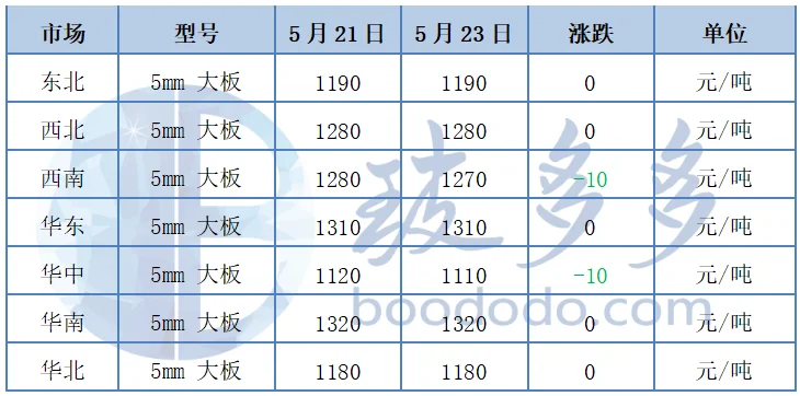 5.23玻璃日评:下游采购维持刚需