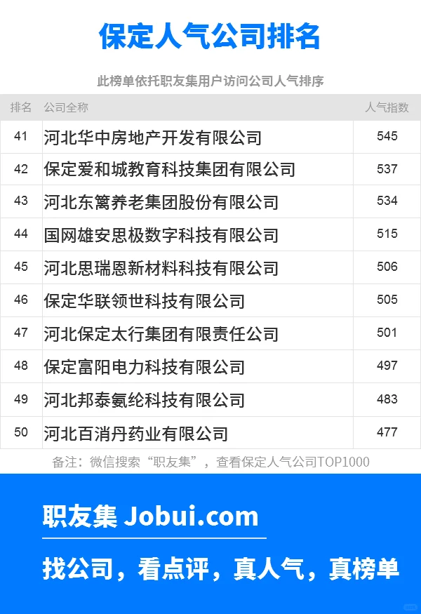 2025年保定最佳人气雇主50强排名