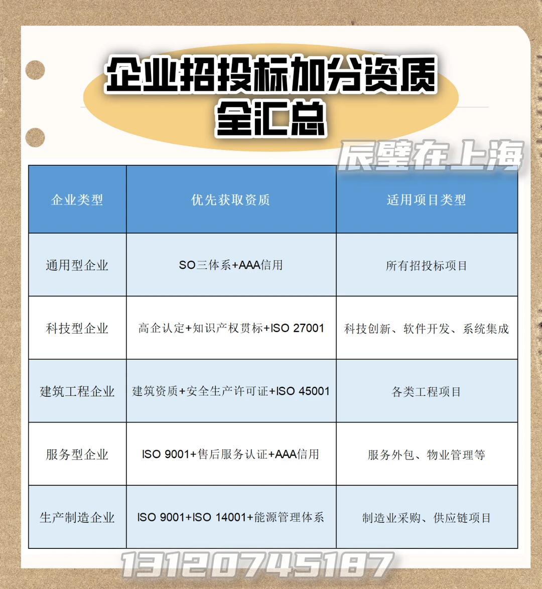 企业招投标加分资质全汇总
