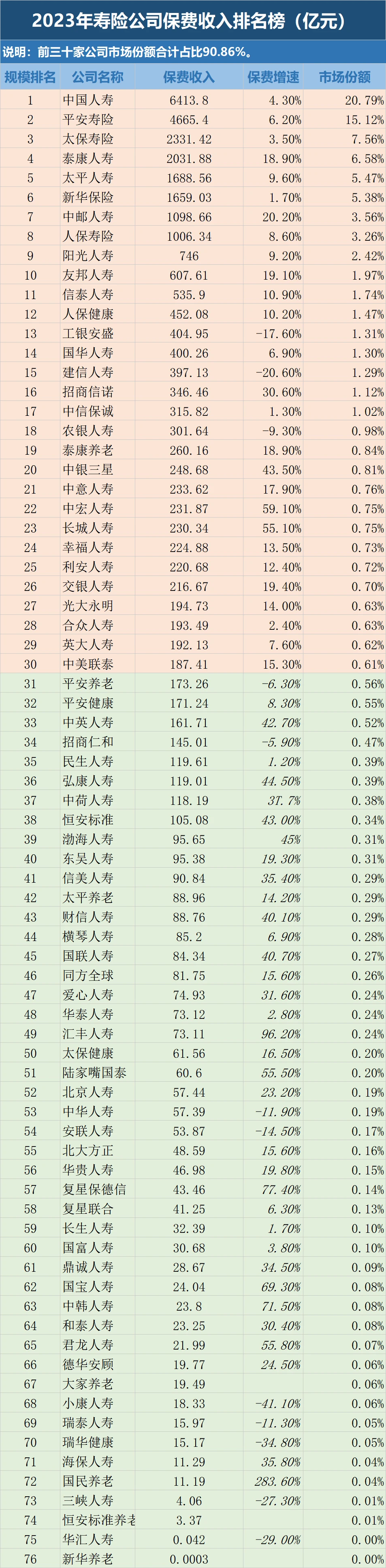 2023年保险公司市场规模份额排名