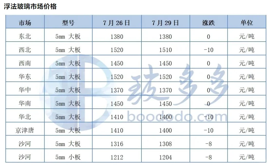 7.29玻璃日评:浮法玻璃市场价格小幅下调