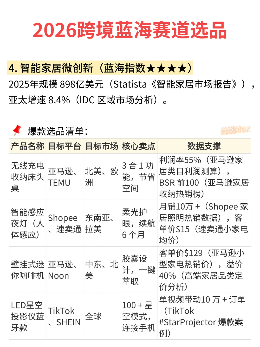 2026跨境电商蓝海赛道选品思路&爆款清单!