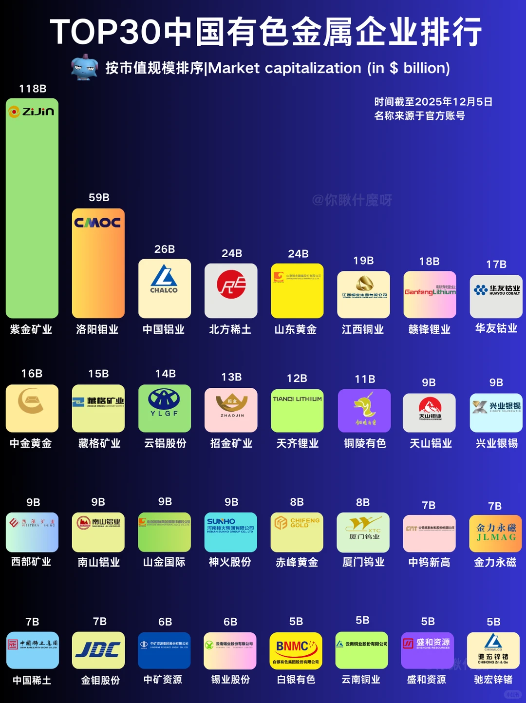 中国有色金属企业top30排行，谁更有潜力？