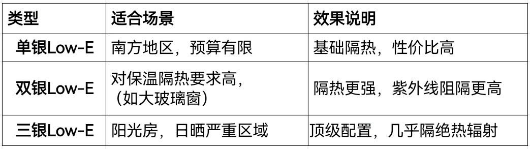 用人话说清楚Low-E玻璃，1月省200电费