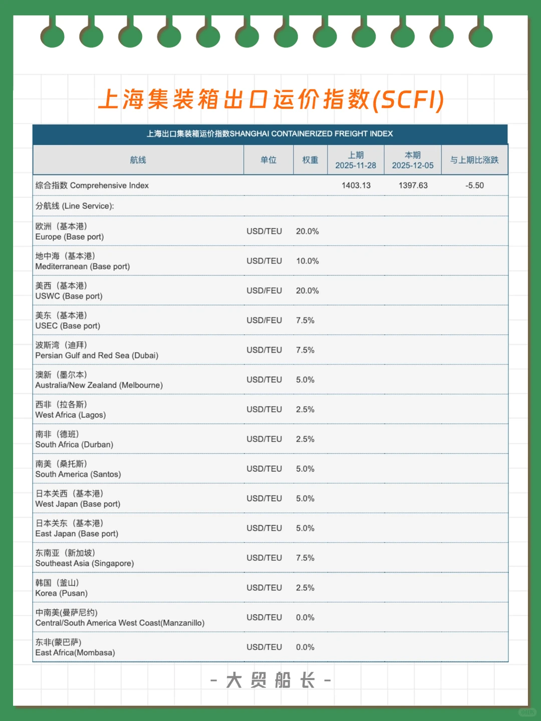 12月8日海运运价分析