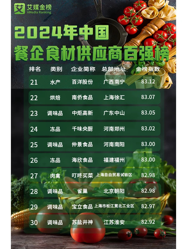 ?做餐饮必看!!!餐企食材供应商百强
