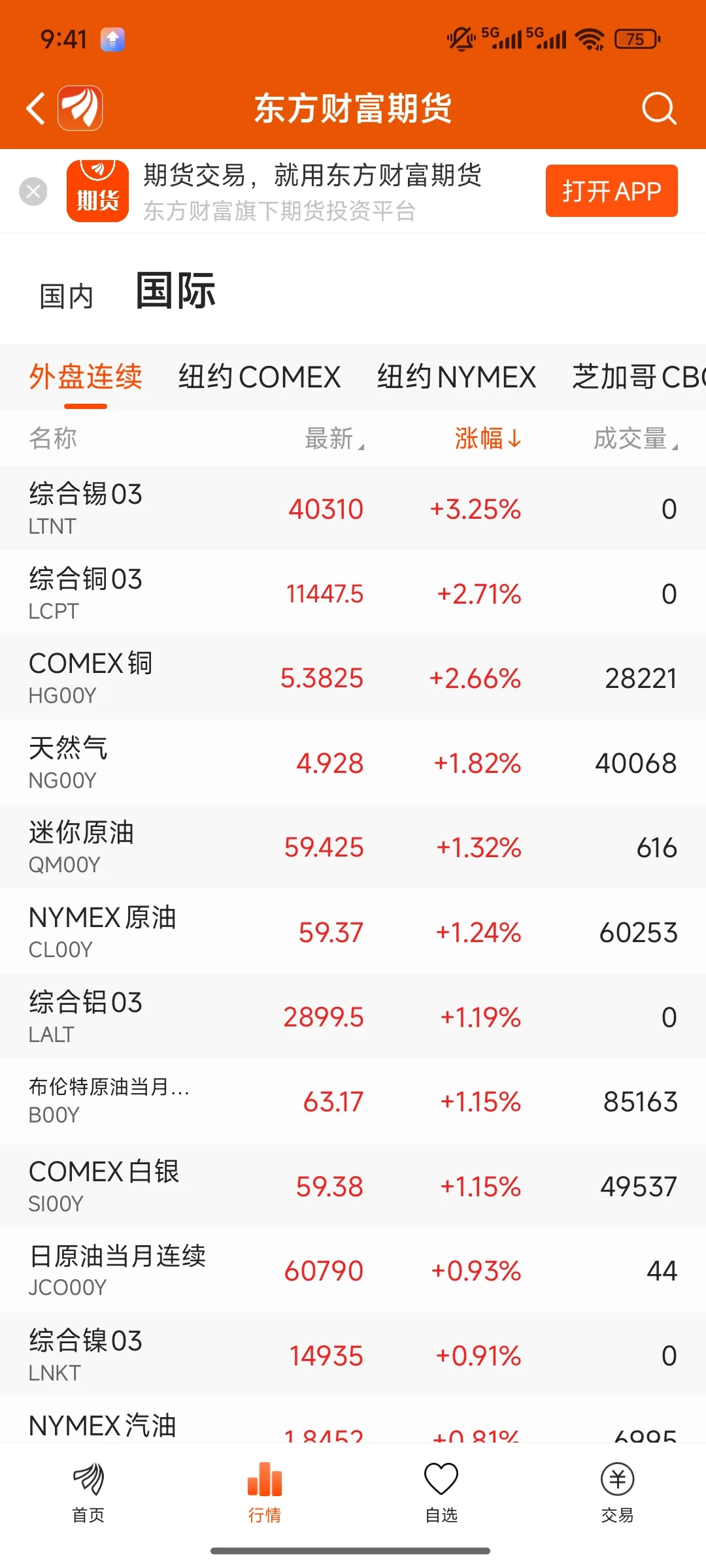 大宗商品交易降息预期