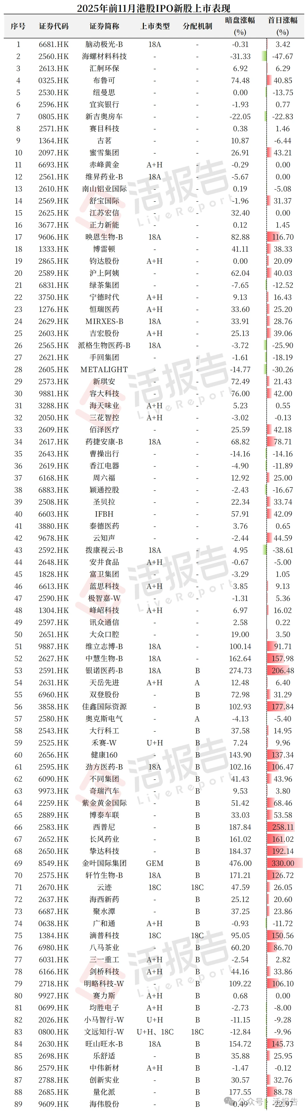港股IPO表现一览，超全数据！！
