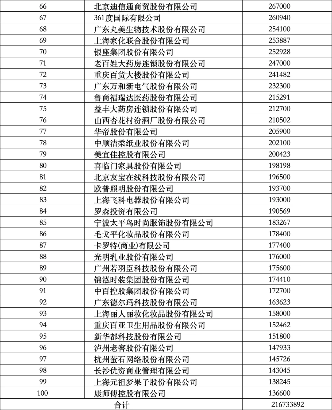 2025网络零售销售额TOP100榜单
