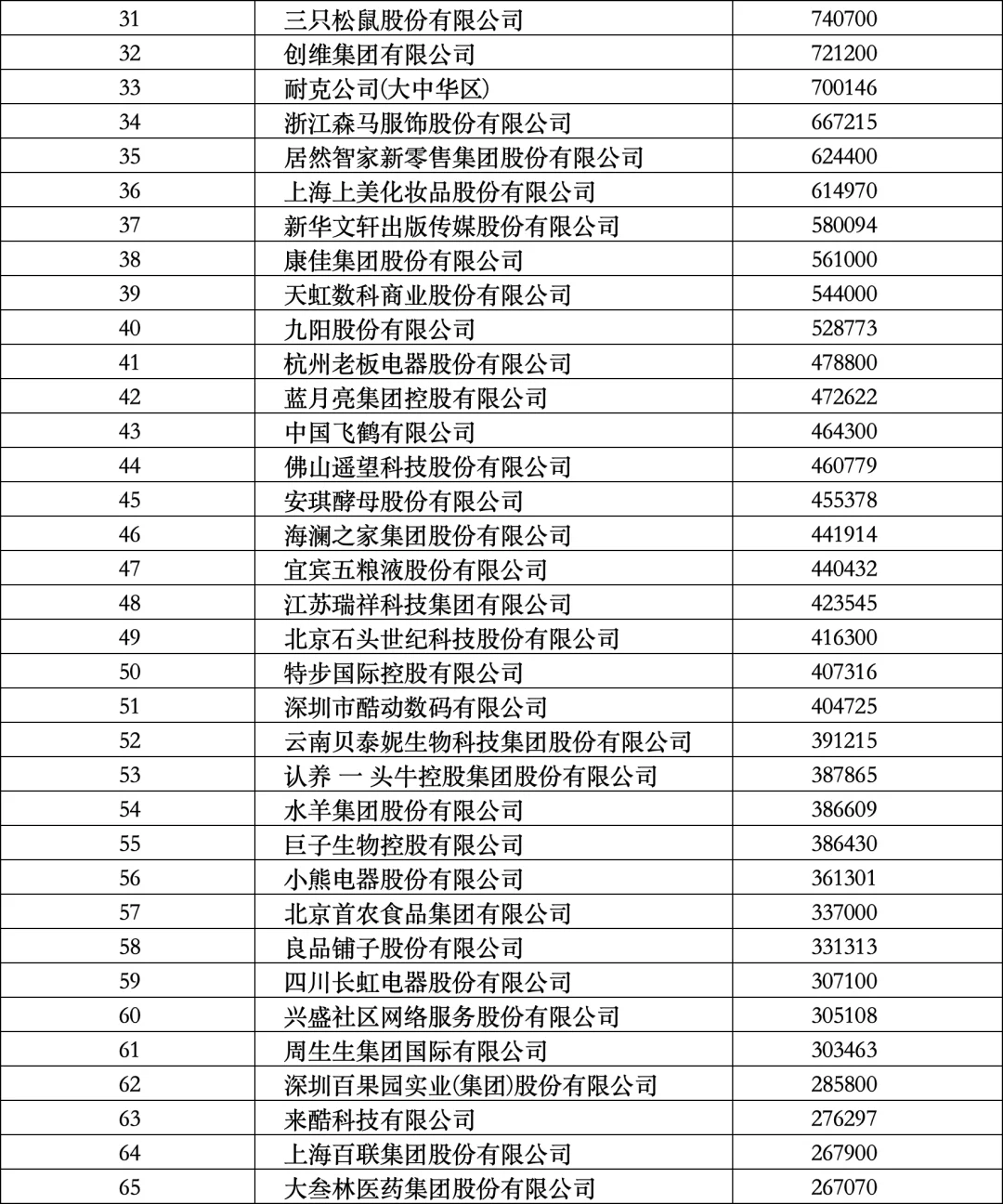 2025网络零售销售额TOP100榜单
