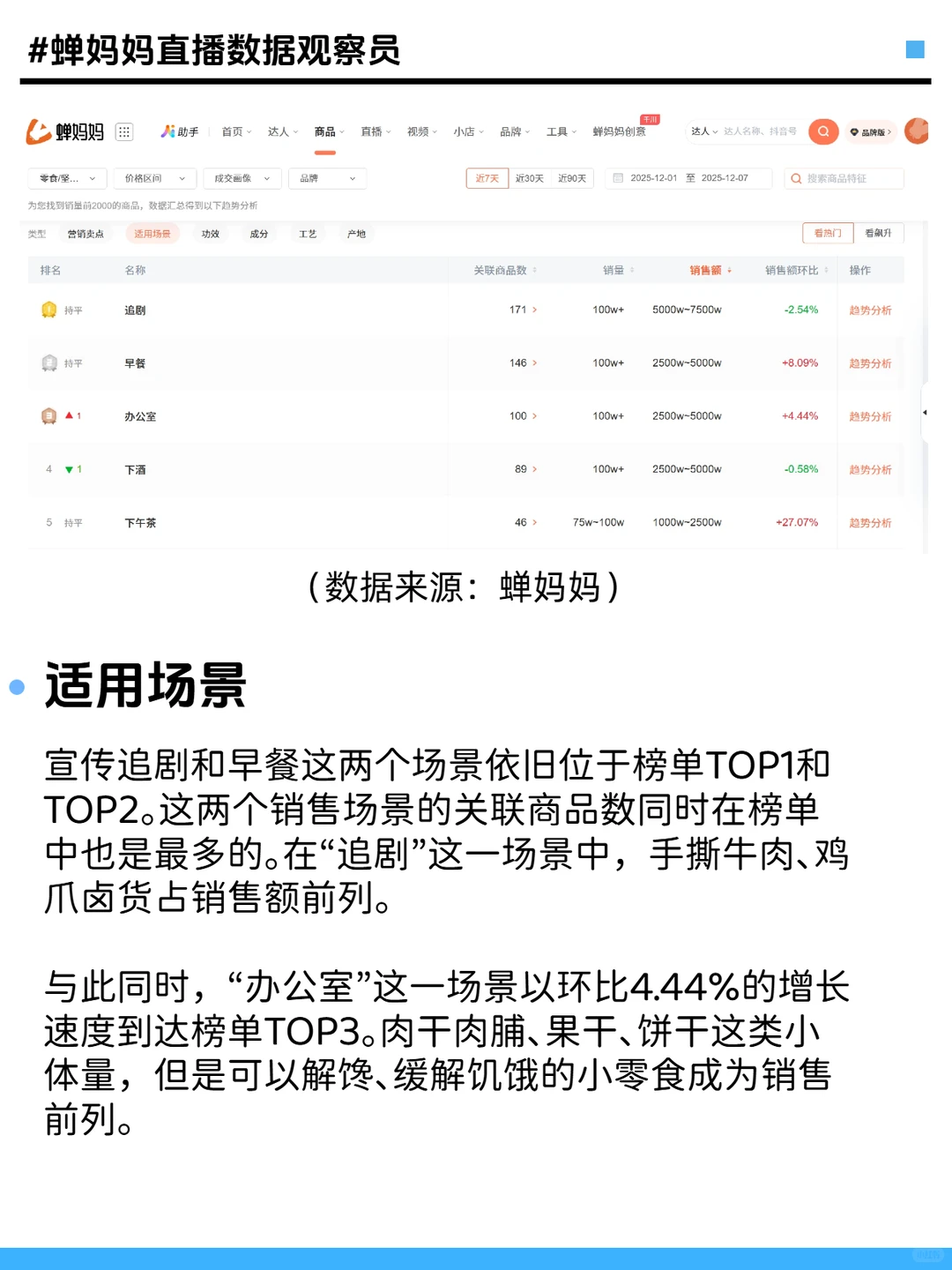 食品赛道数据炸了！这波高搜趋势你必须接住
