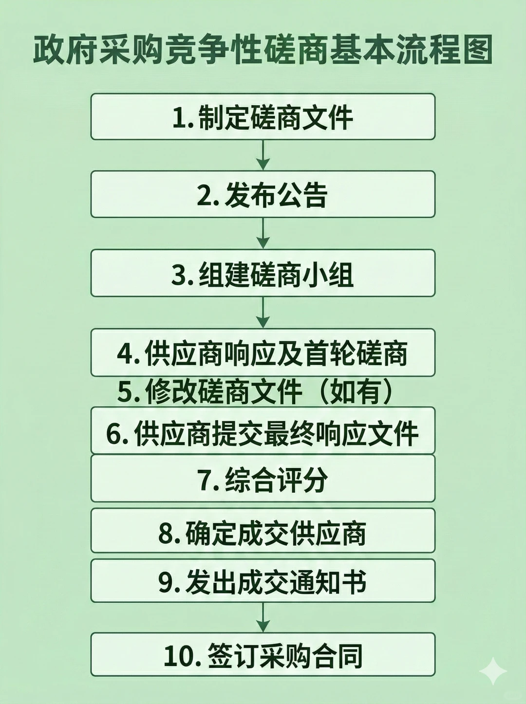 ? 一文搞懂政府采购方式流程?