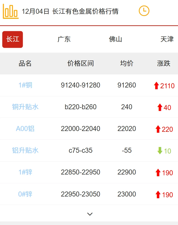 铜的价格一夜之间变天了