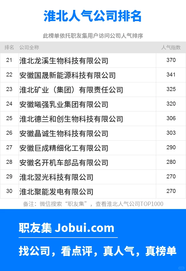 2025年淮北最佳人气雇主50强排名