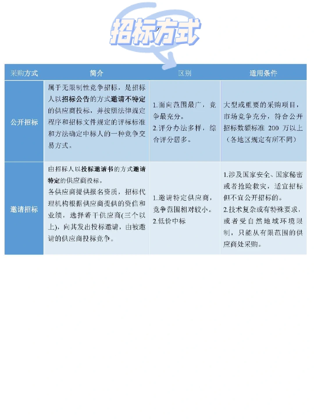 一个月学会投标Ⅰ政采八种方式你都了解吗
