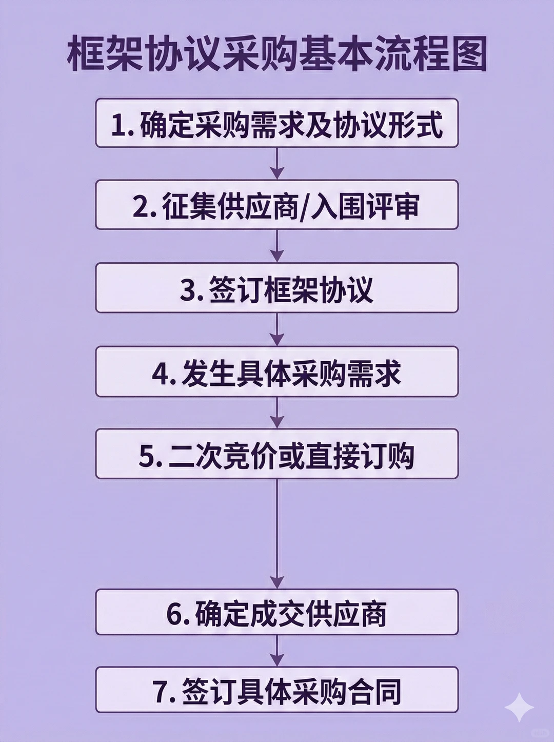 ? 一文搞懂政府采购方式流程?