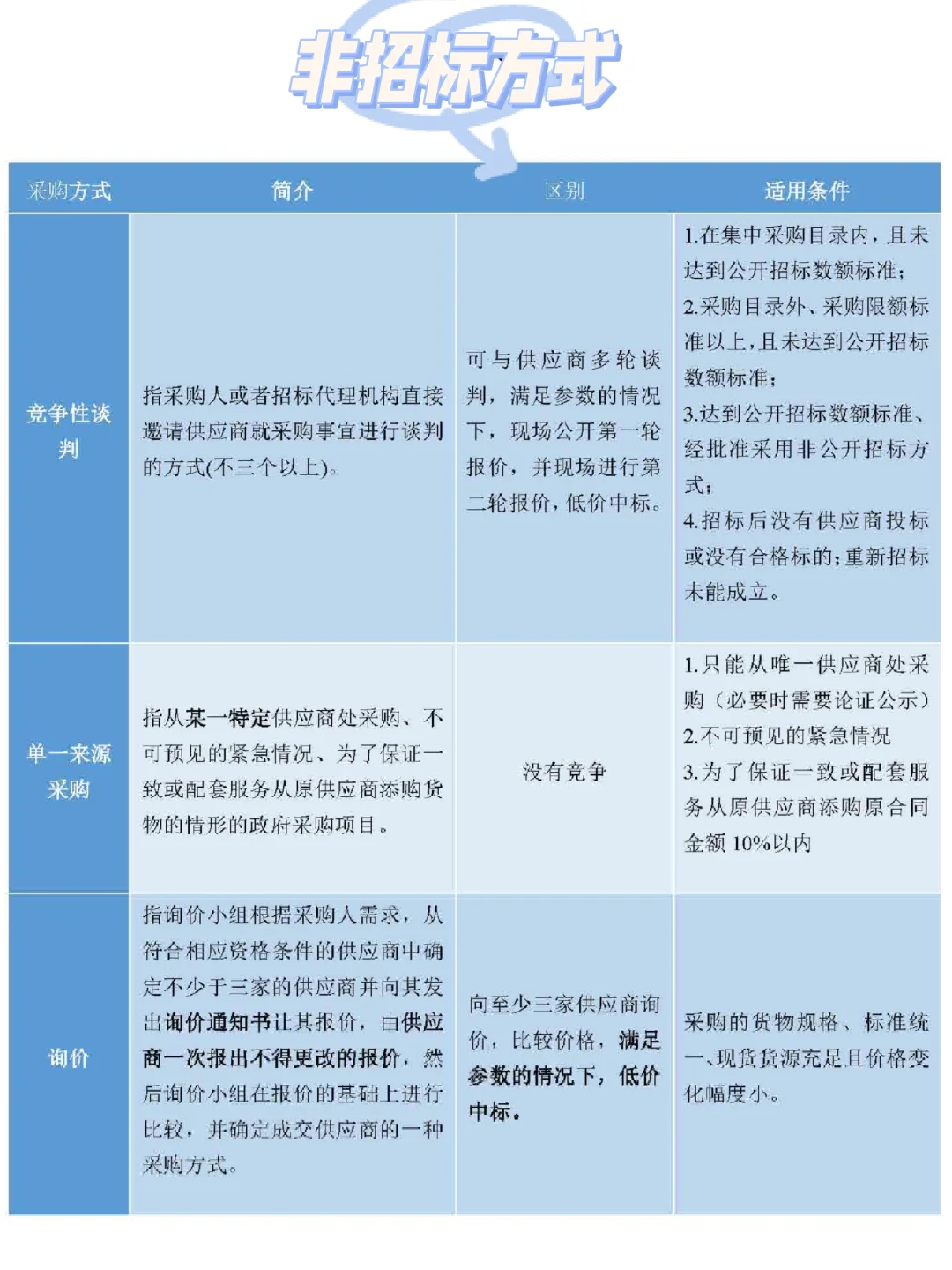 一个月学会投标Ⅰ政采八种方式你都了解吗