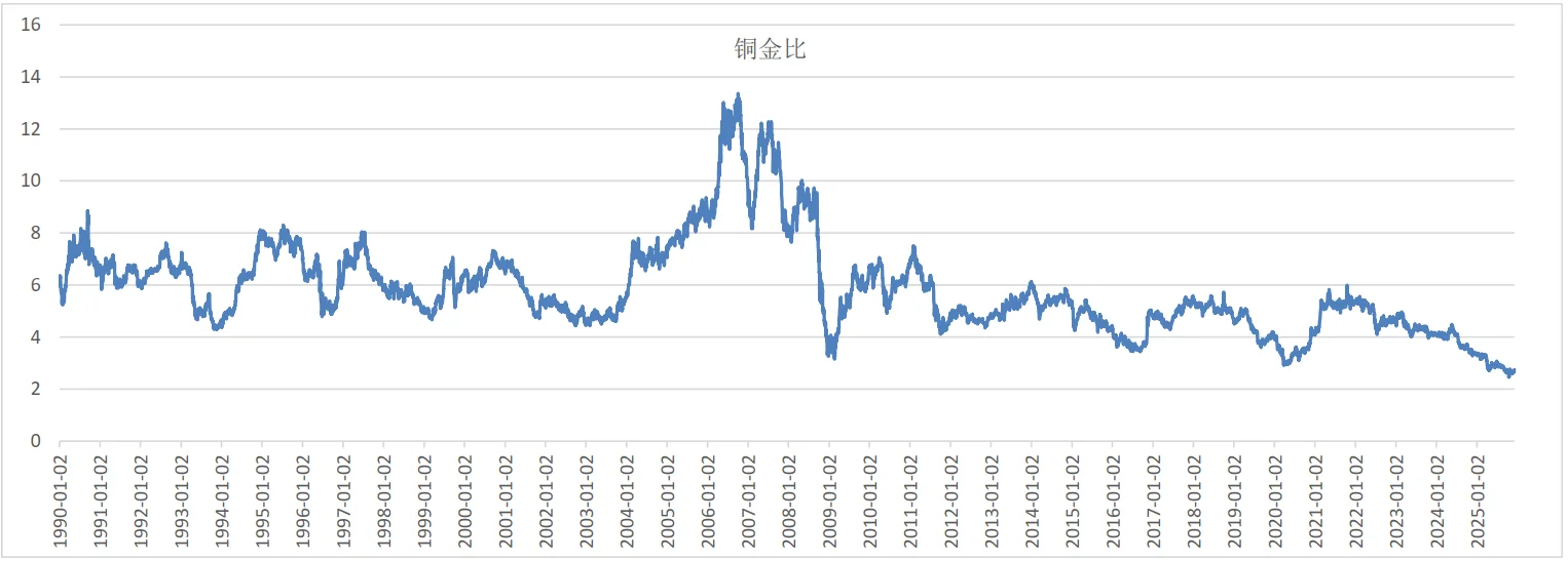 铜金比来到了30多年的历史新低