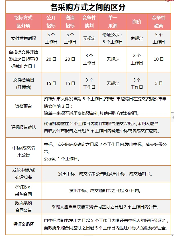 各采购方式的时间划分