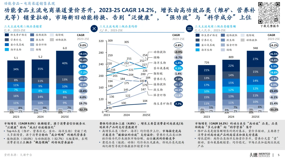 ?2023-2025功能食品品类趋势与创新洞察