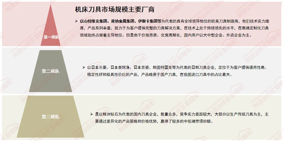 机床行业市场——刀具市场分析