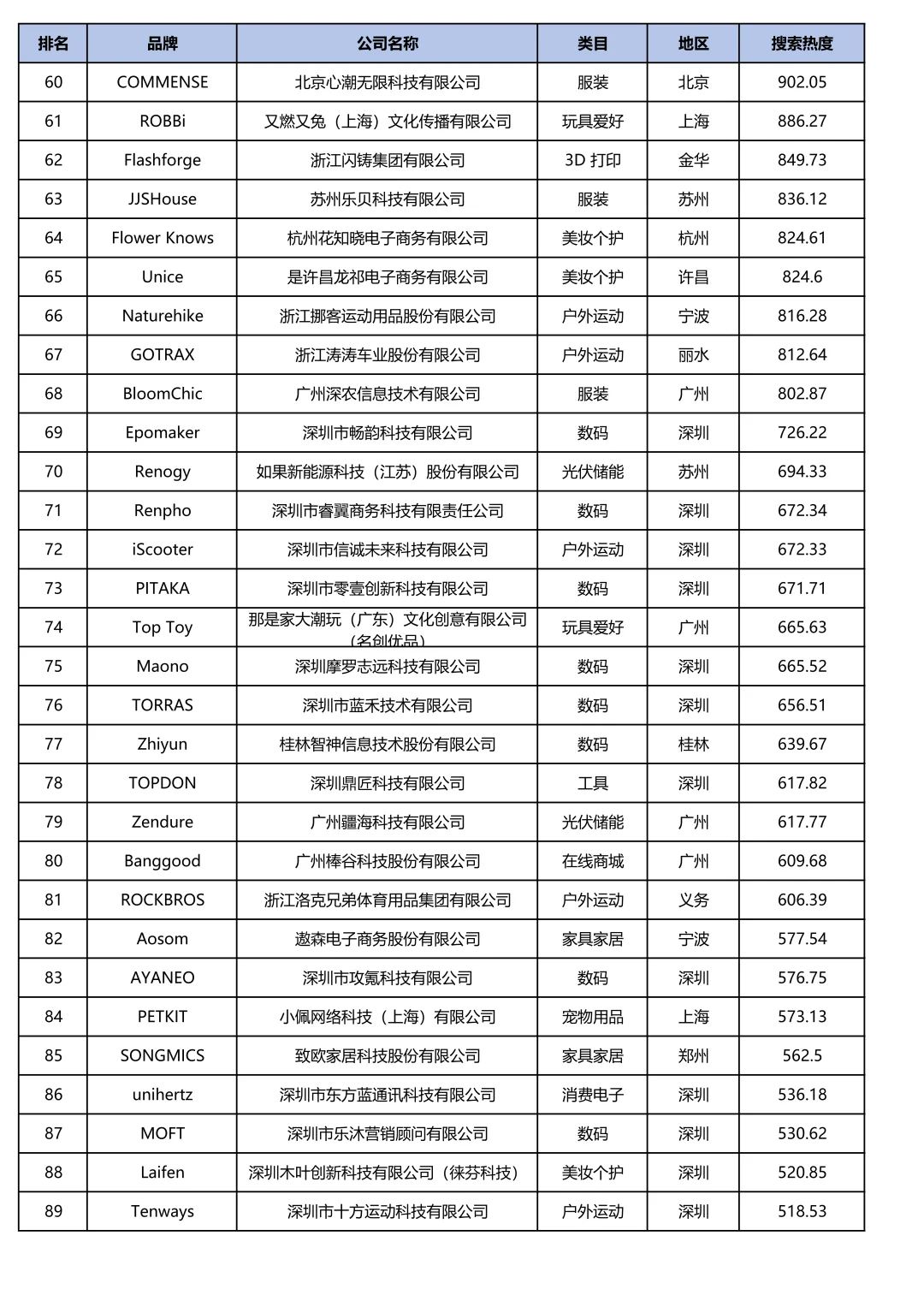 中国跨境电商影响力百强榜