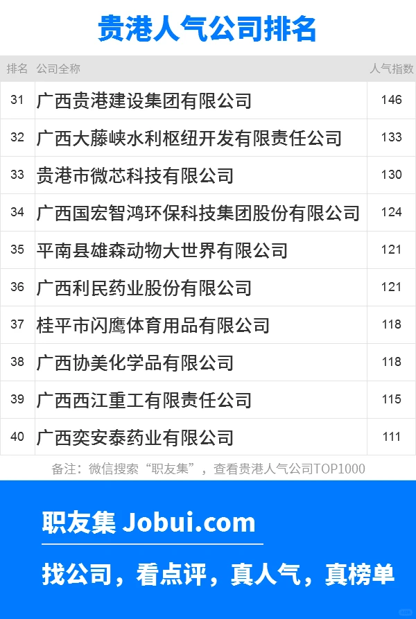 2025年贵港最佳人气雇主50强排名