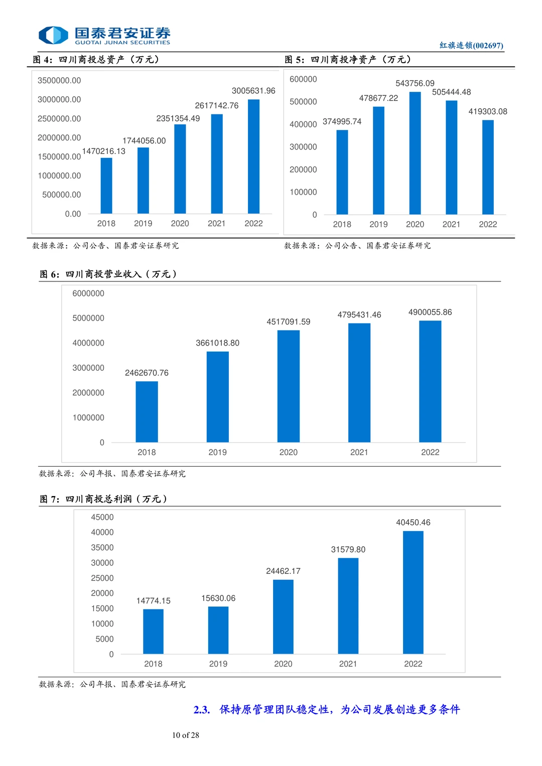 红旗连锁-川商投接手推进调改见效