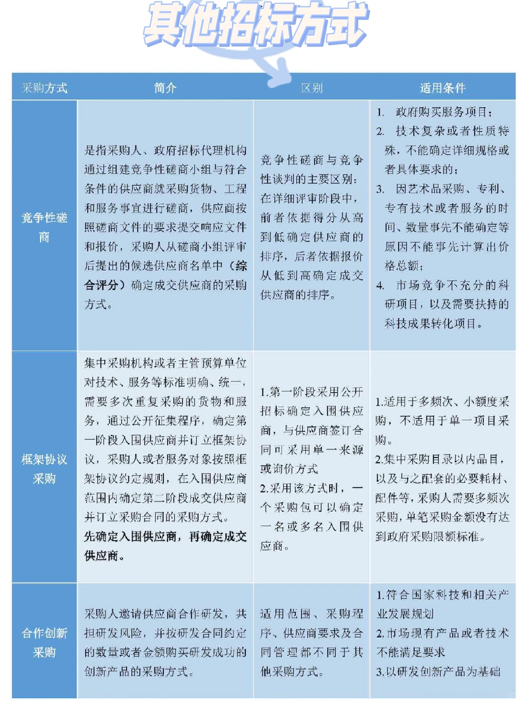 一个月学会投标Ⅰ政采八种方式你都了解吗
