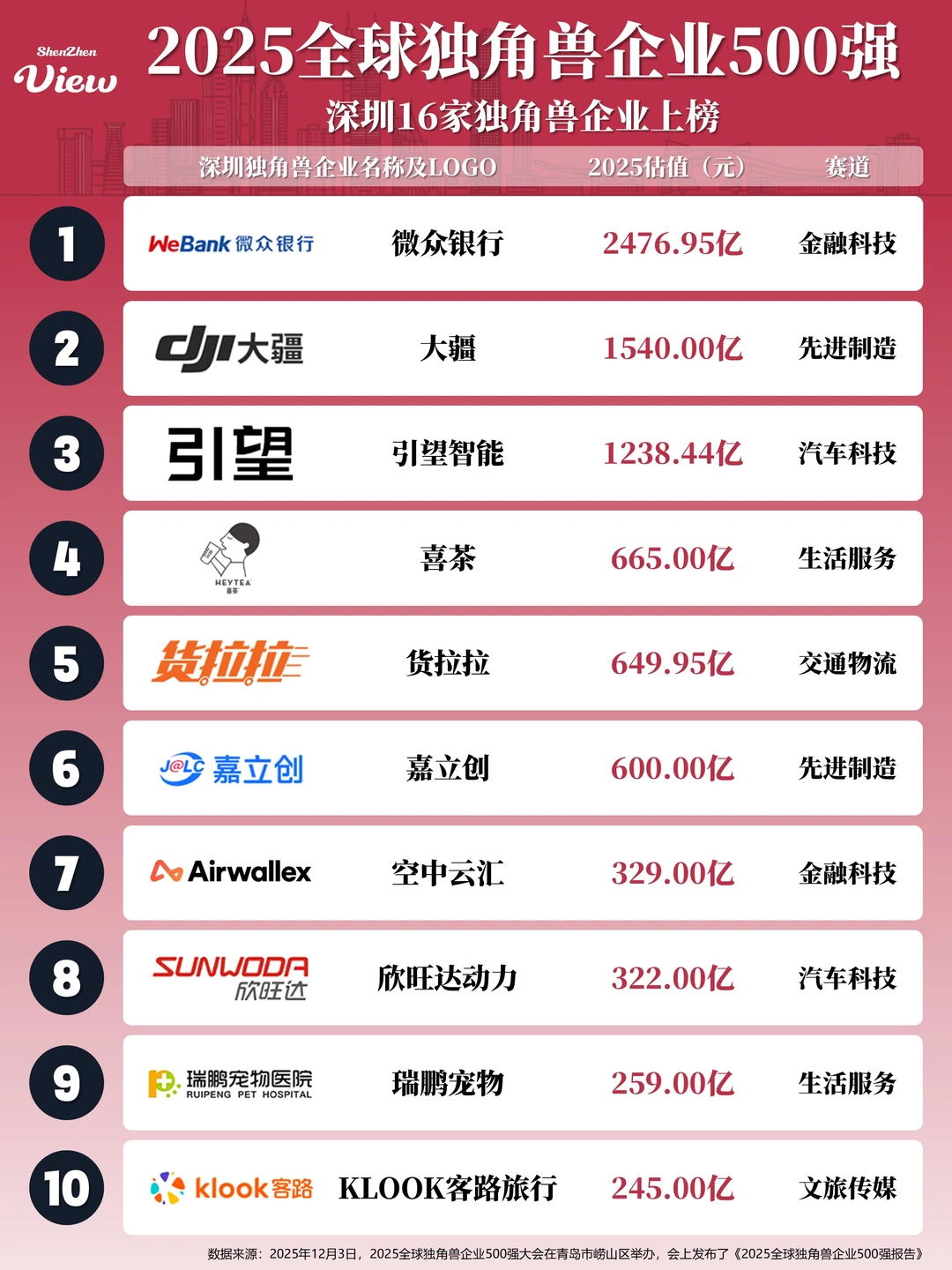 16家深企上榜“2025全球独角兽企业500强”