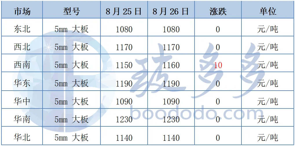 8.26玻璃日评:价格稳中微震荡 去库仍当急
