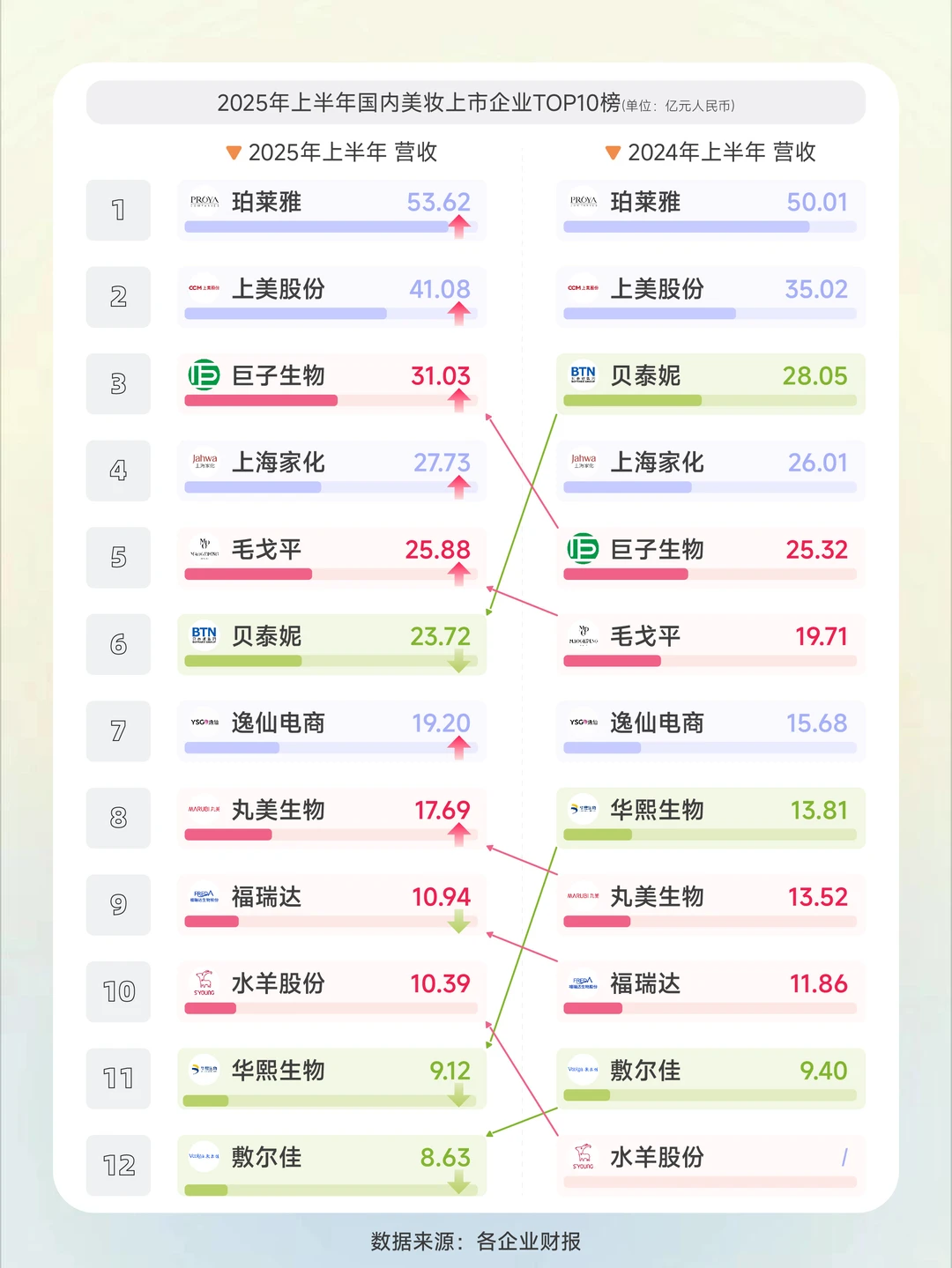 国货神仙打架!最新国货美妆集团TOP榜