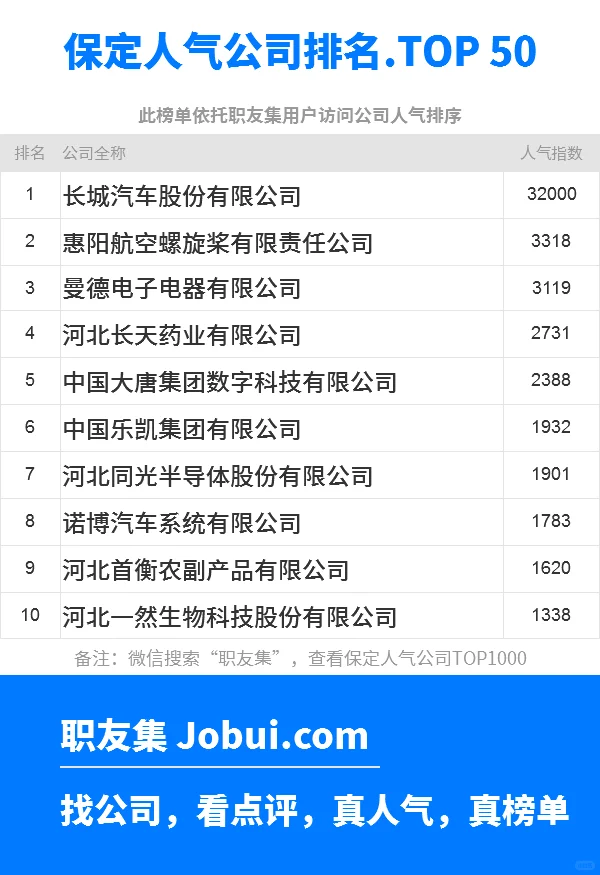 2025年保定最佳人气雇主50强排名