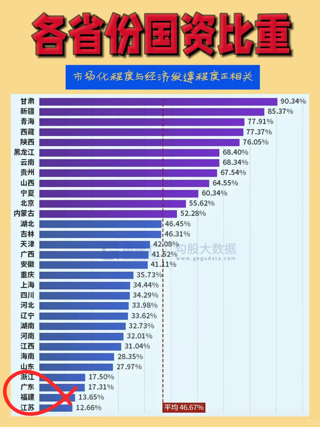 论落后地区与国资占比的关系‼️