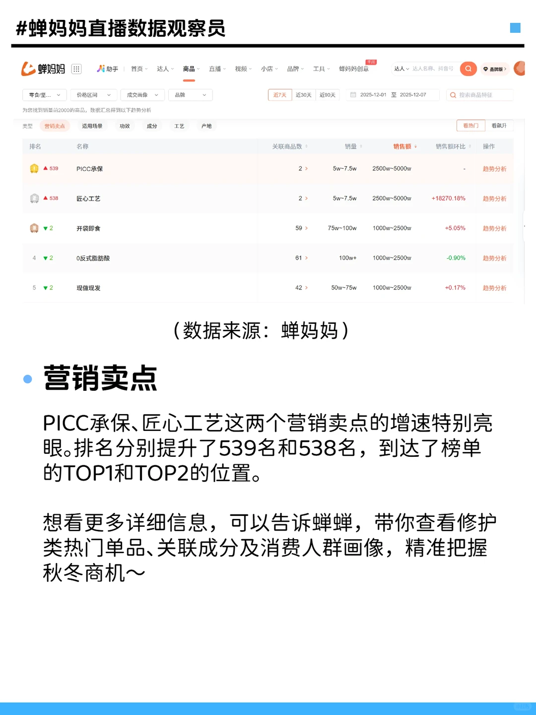 食品赛道数据炸了！这波高搜趋势你必须接住