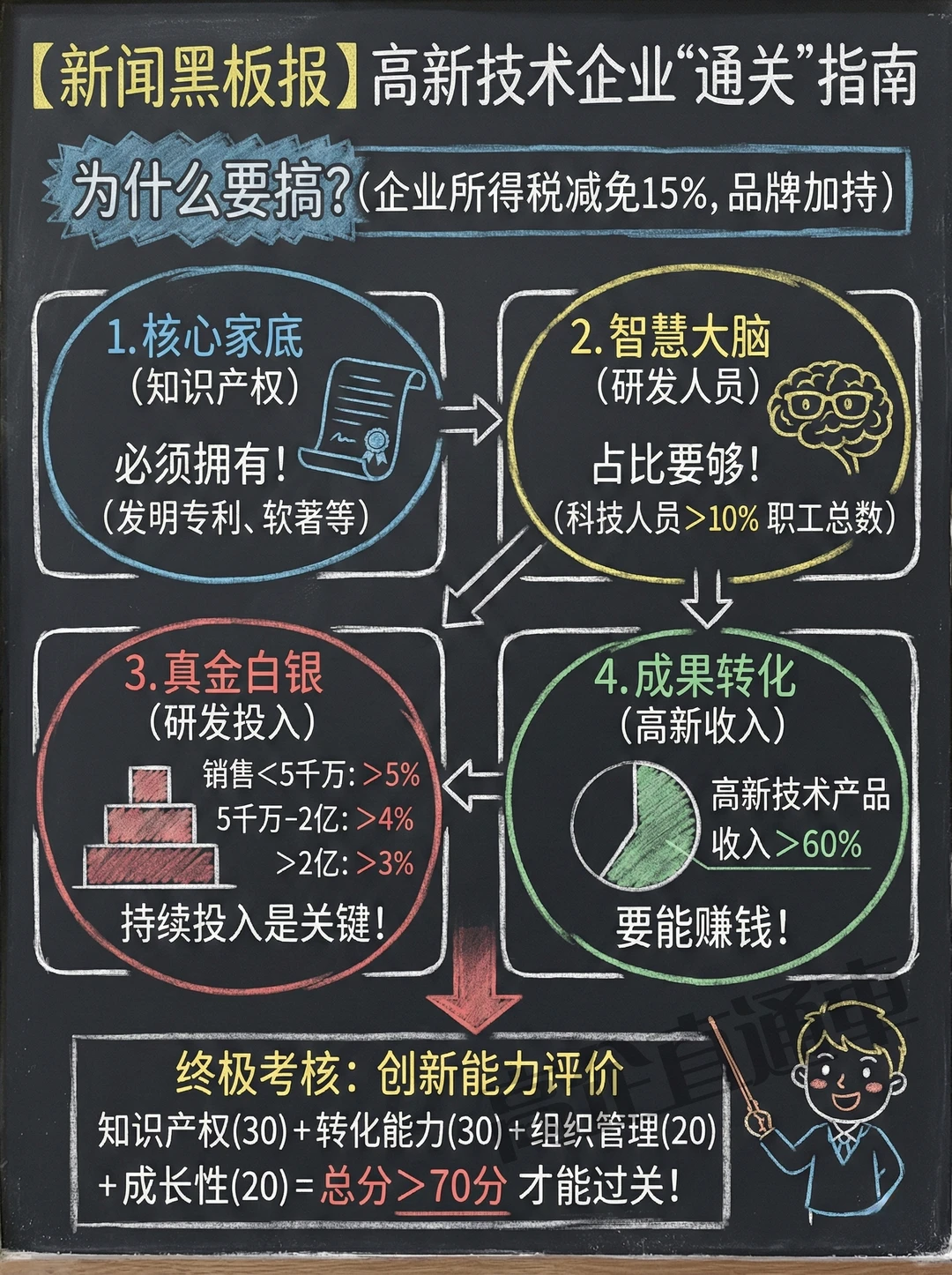 4个硬指标，看你公司离高新技术企业还多远